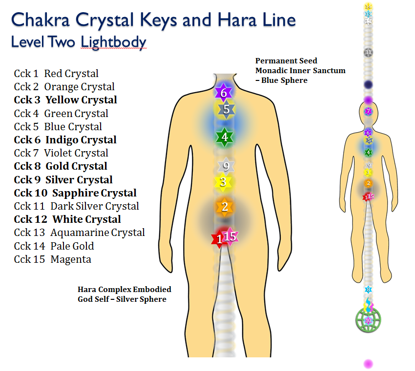 Chakra Crystal Keys
