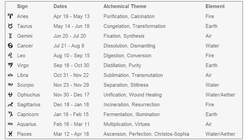 zodiac 2020 dates