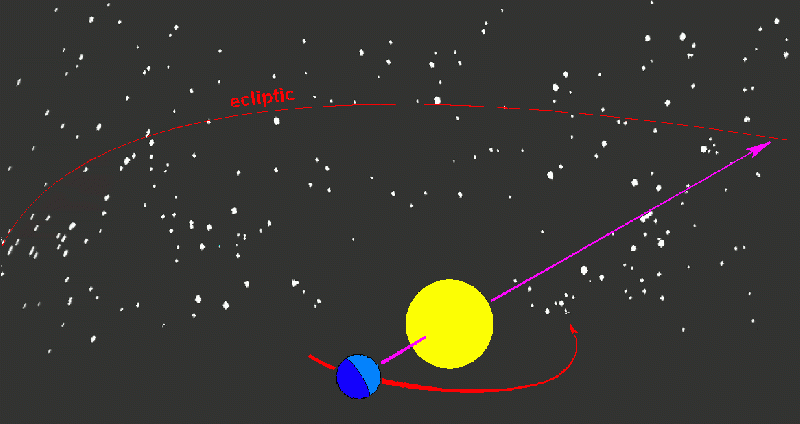 File:Ecliptic with earth and sun animation.gif