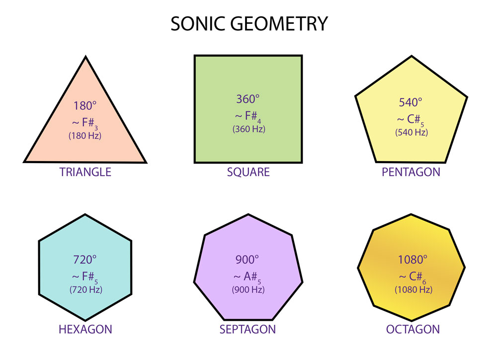 Sonic Polygons