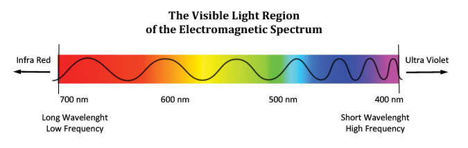 Длина световой волны. Спектр цветов длина волны. Длина волны красного спектра. Видимый свет длина волны и частота. Световые волны длина волны и частота.