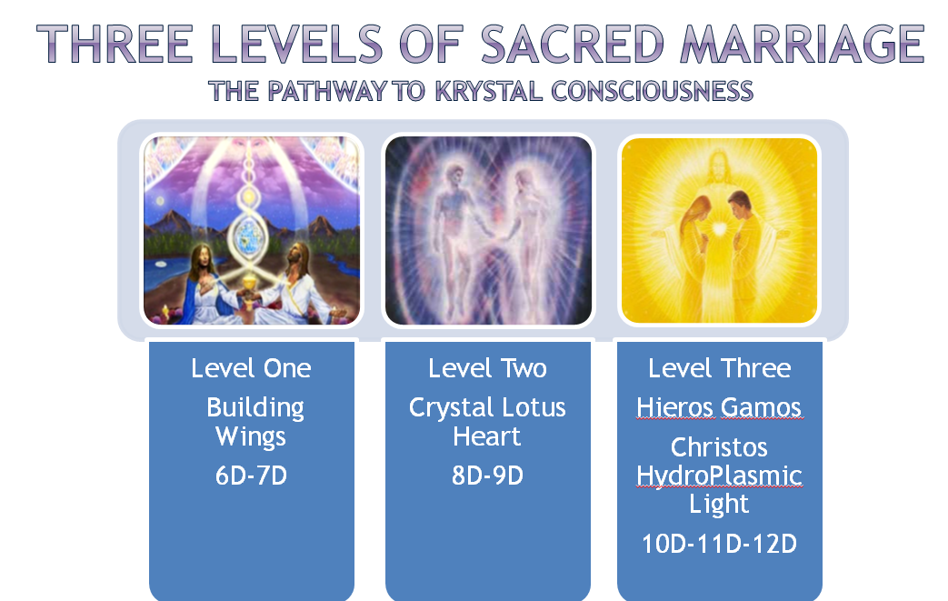 Three Levels of Sacred Marriage