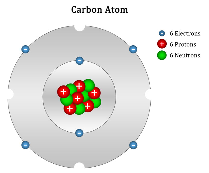 10 нейтронов элемент. Строение атома углерода. Структура атома. Carbon Atom. Модель атома углерода.