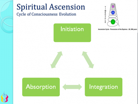 Ascension Stages - Ascension Glossary