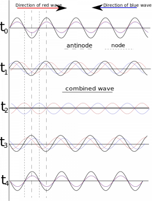 500px-Standingwaves.svg.png