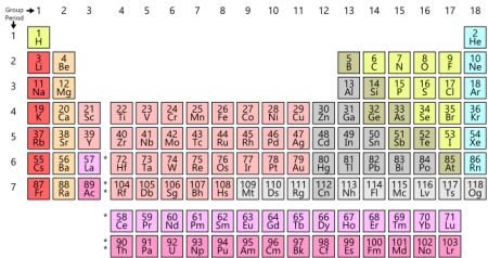 Periodic Table - Ascension Glossary