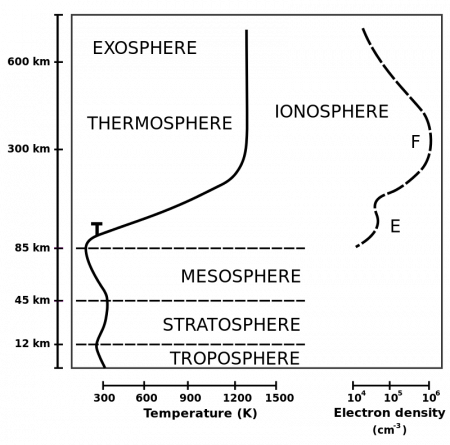 Ionosphere - Ascension Glossary