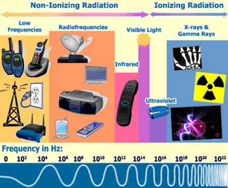 Radio Waves - Ascension Glossary