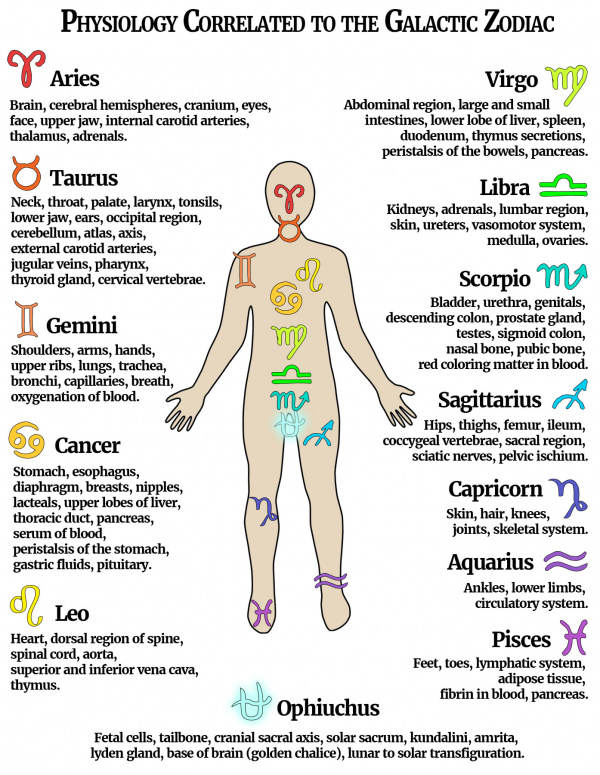 Medical Astrology Ascension Glossary